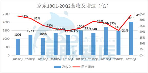攜眾品牌突圍 京東q2營收逆勢加速增長34 ,新用戶首次突破4億